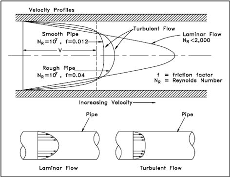 Nusselt Number For Laminar Flow