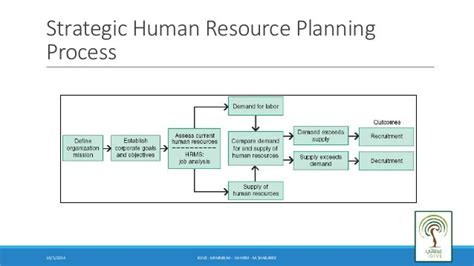 😀 Human Resource Management Planning Process Human Resource Planning
