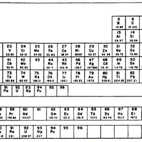 Pdf La Evolución De La Tabla Periódica De Los Elementos Químicos