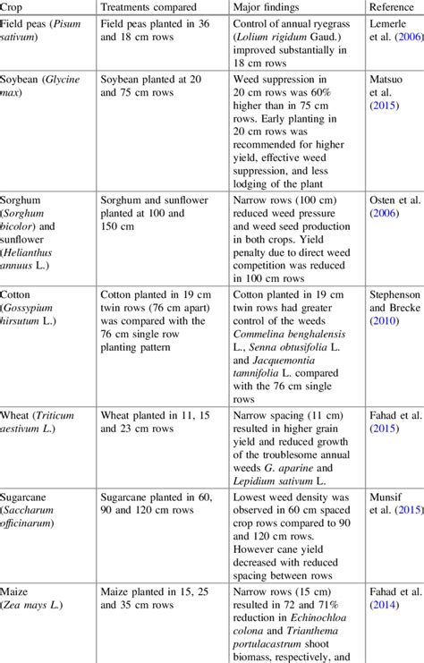 Pest analysis is an acronym standing for political, economic, social, and technological. Weed management and yield benefits due to narrow row ...