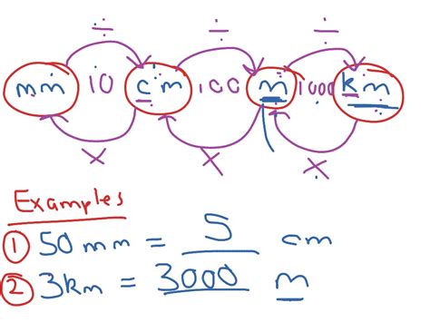 Converting Units Of Length Math Showme