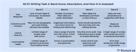 What Is Ielts Band Score How Overall Band Score Is Calculated