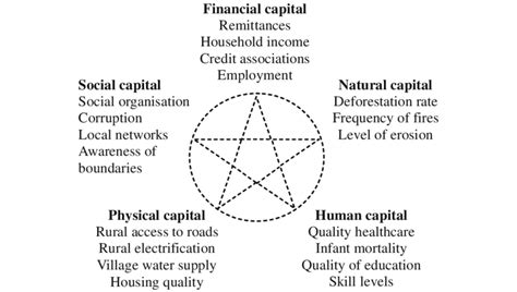 The Five Capital Assets Modified By Bebbington Download Scientific