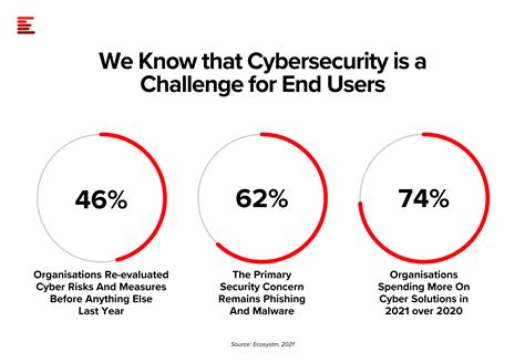 Cybersecurity Challenges For Tech Vendors Ecosystm Insights