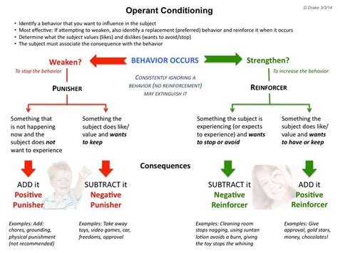 Operant conditioning explanatory diagram for positive and ...