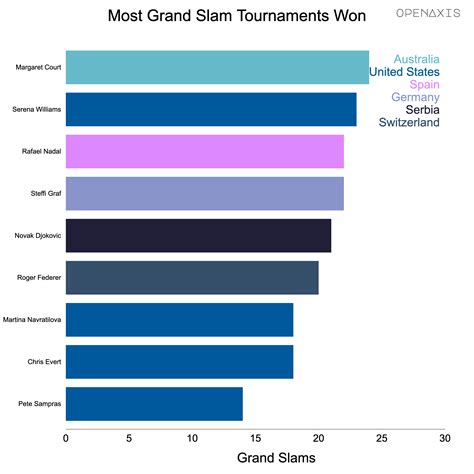 Tennis Players With The Most Grand Slam Tournaments Won Dataset On Openaxis