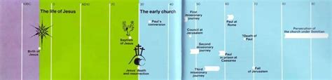Catholic Timeline Of Jesus Life