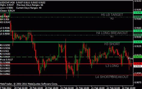 Auto Pivot Point All In One Indicator Mt4 Download Free