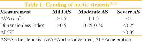 Table From Comparison Of Flow Independent Parameters For Grading Severity Of Aortic Stenosis