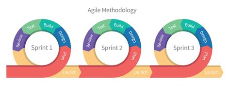 Benefits Of Agile Software Development In It