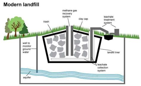 Diagram Depicting Key Design Elements Present In Modern Landfills