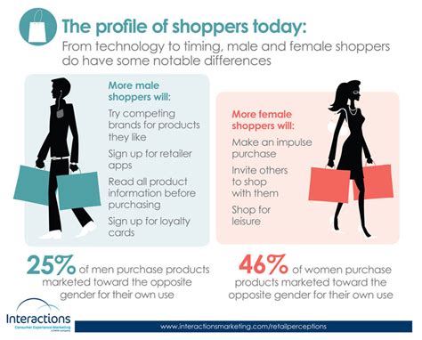Does Gender Influence Shopping Behavior Retail Perceptions