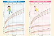 教你看新版兒童生長曲線圖，掌握寶寶生長曲線一篇就懂！