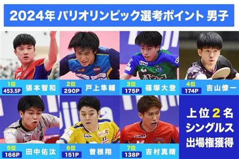 【卓球男子 パリ五輪選考レース】張本智和が150ポイント以上の差をつけて独走、戸上2位、篠塚3位と続く 卓球 スポーツブル スポブル