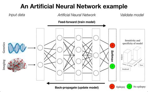 An Artificial Neural Network Example Here Is A Schematic Overview Of