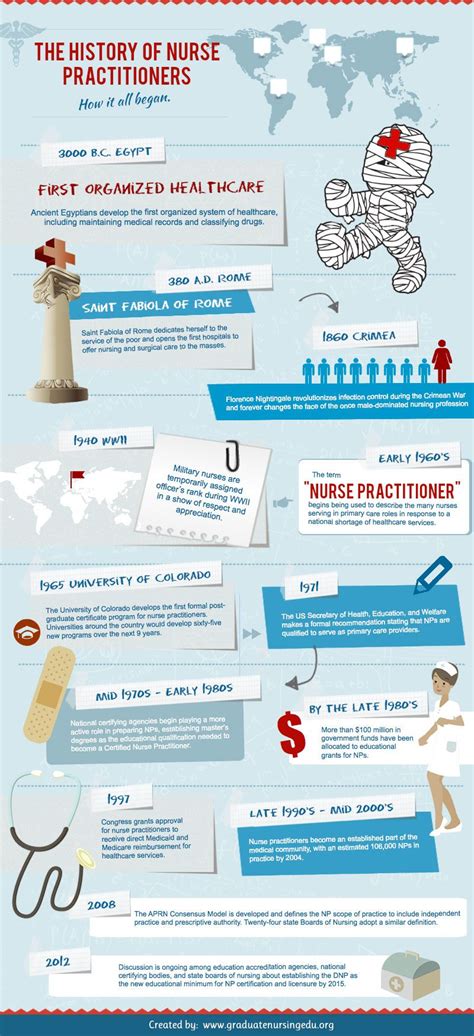 Nurse Practitioner Infograph I Am So Proud To Be A Womans Health Nurse