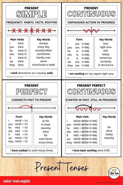 English Verb Tenses Present Past And Future For Esl Classroom Posters And Handouts Grammar Ells