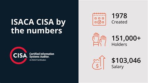 Isaca Cisa Overview The Gold Standard For It Auditing Certifications