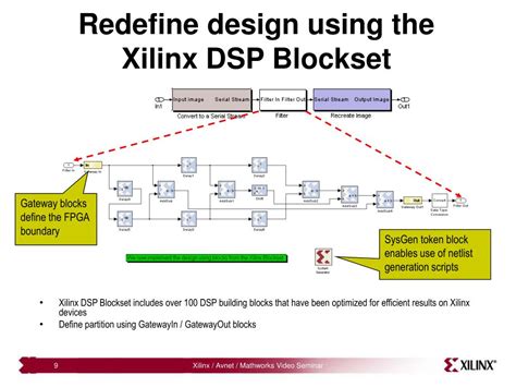 Ppt Developing Video Applications On Xilinx Fpgas Powerpoint