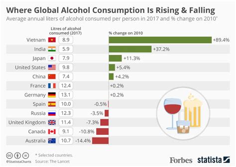 Where Global Alcohol Consumption Is Rising And Falling Infographic