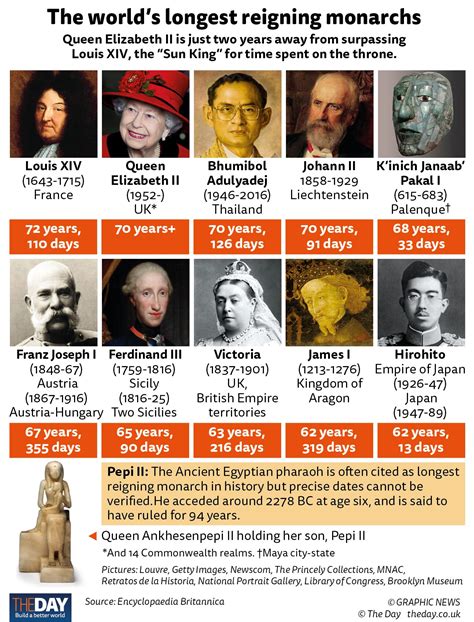 The Worlds Longest Reigning Monarchs The Day