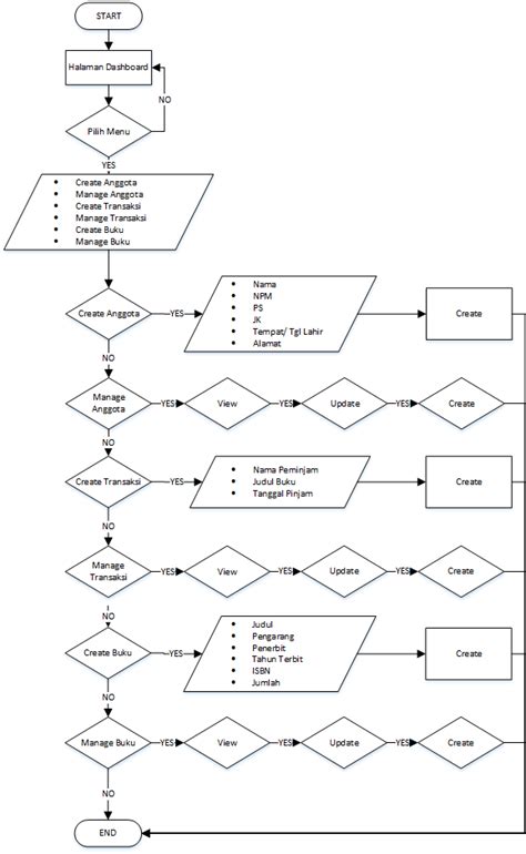 Flowchart Administration Figure Shows The Flow In The