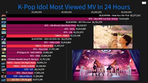 Top 20 most views kpop acts mv in last 24 hours: K-Pop Idol History of Most Viewed MV in First 24 Hours ...