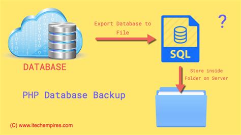 2. Penggunaan Cron Job untuk Otomatisasi Backup Database