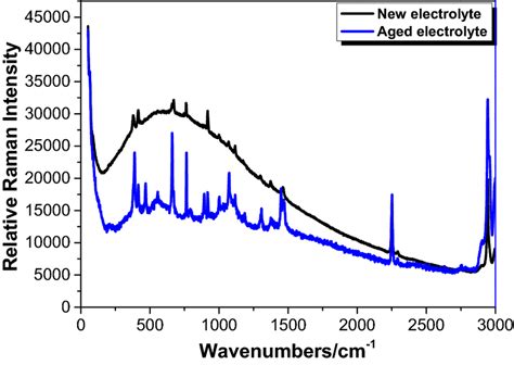 Raman Spectra From New And Aged Electrolytes Download Scientific Diagram