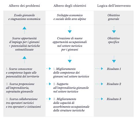 valutare l idea progettuale guida all europrogettazione