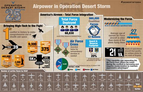 This Infographic Sums Up The Usaf Contribution To Operation Desert