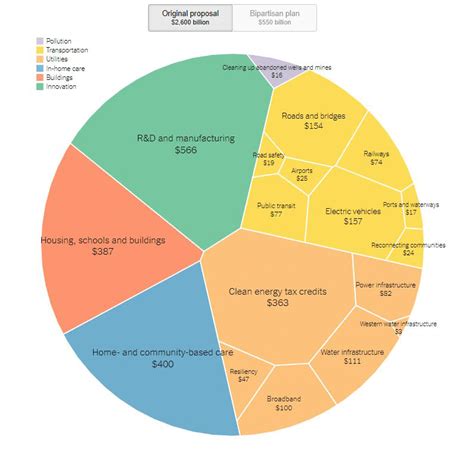 The Bipartisan Infrastructure Plan And Construction Costs