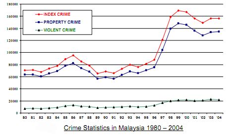 Because of this crime, malaysia loss of rm1 billion. Crooked Timber: Financial And Cyber Crime Most Popular In ...