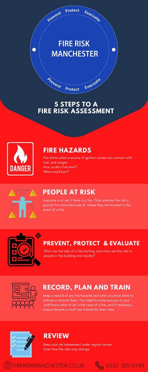 Fire Risk Assessments Fire Risk Manchester