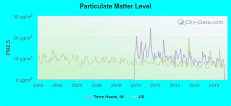 Terre Haute Indiana In Profile Population Maps Real Estate