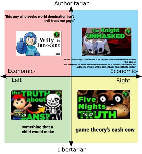 Game Theory Political Compass Politicalcompassmemes