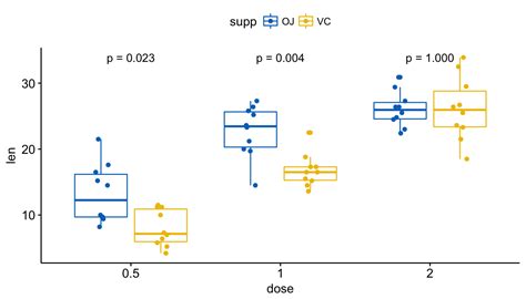 Add P Values And Significance Levels To Ggplots R Bloggers