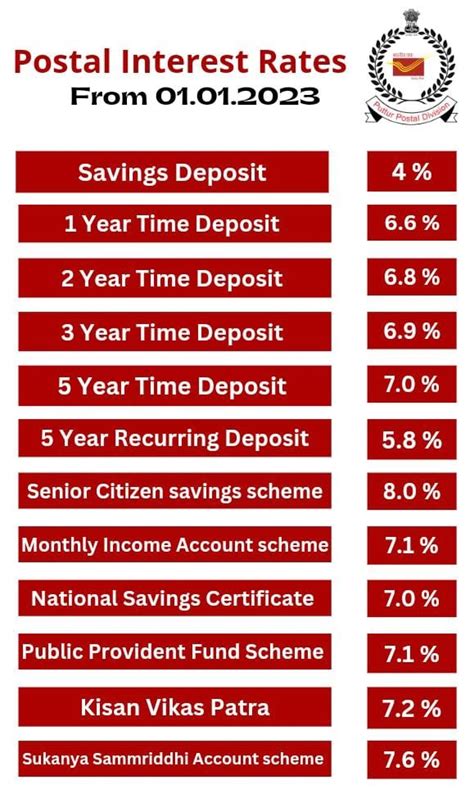 Postal Savings Schemes Interest Rate Pamphlets Wef 01012023 Dop Adda