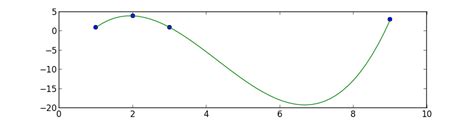 Python Curve Fitting With Pythons Numpy And Scipy