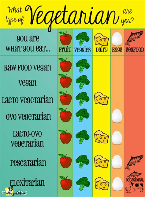 vegetarian vs vegan what s the difference the veggie girl
