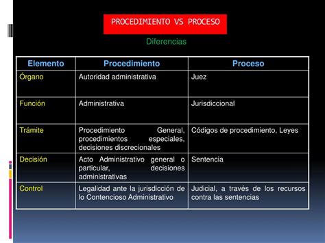 Ppt Procedimiento Vs Proceso Powerpoint Presentation Free Download