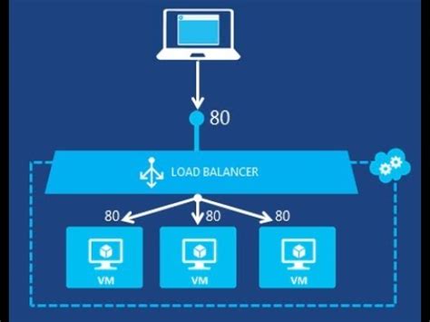 Azure Load Balancer Explained Internet Facing Step By Step YouTube