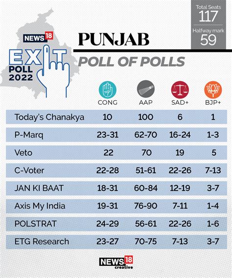 Punjab Election 2022 Result By Seats : Punjab election results 2022, punjab assembly election 