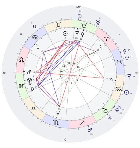 Horoscope Based On Birth Chart