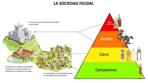 GeografÍa E Historia 2º De Eso Los Estamentos Sociales En La Edad Media