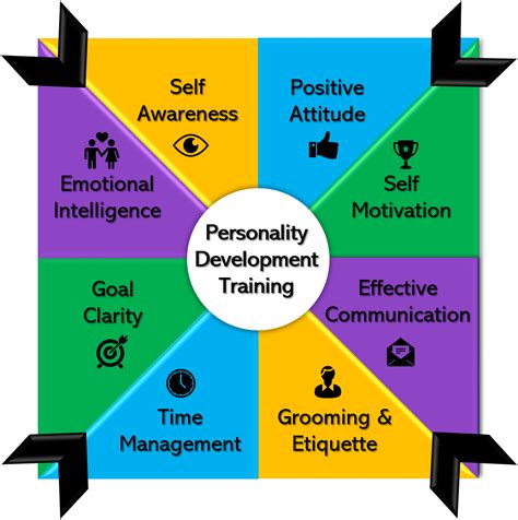 A Personality Development Training Is A Developmental Programme For