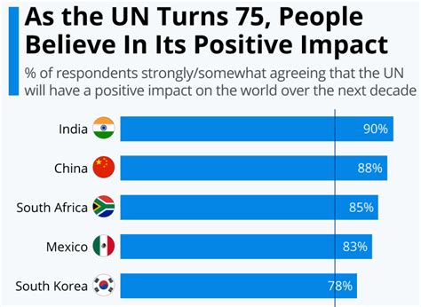 What do different countries think about the United Nations? | World Economic Forum