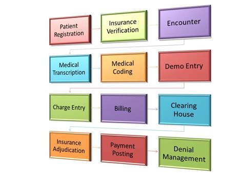 Medical Billing Process Of Health Insurance Cycle Flow