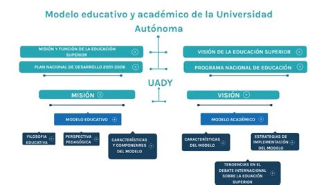 Elementos Integradores De Un Modelo Educativo