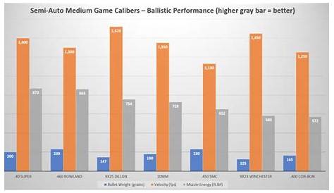 35 Thorough Stopping Power By Caliber Chart | Bullet size chart, Bullet